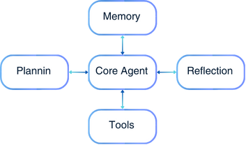 AI Agentic workflows