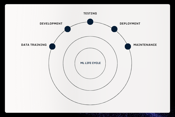 AI security risks at all stages of its lifecycle