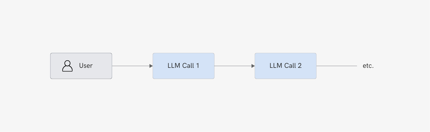 Workflow chart