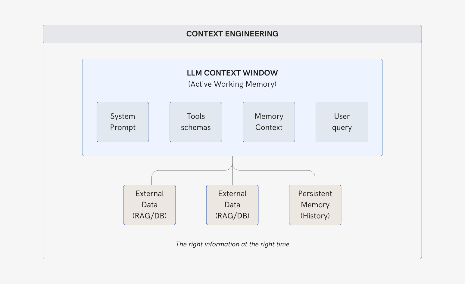 Context engineering