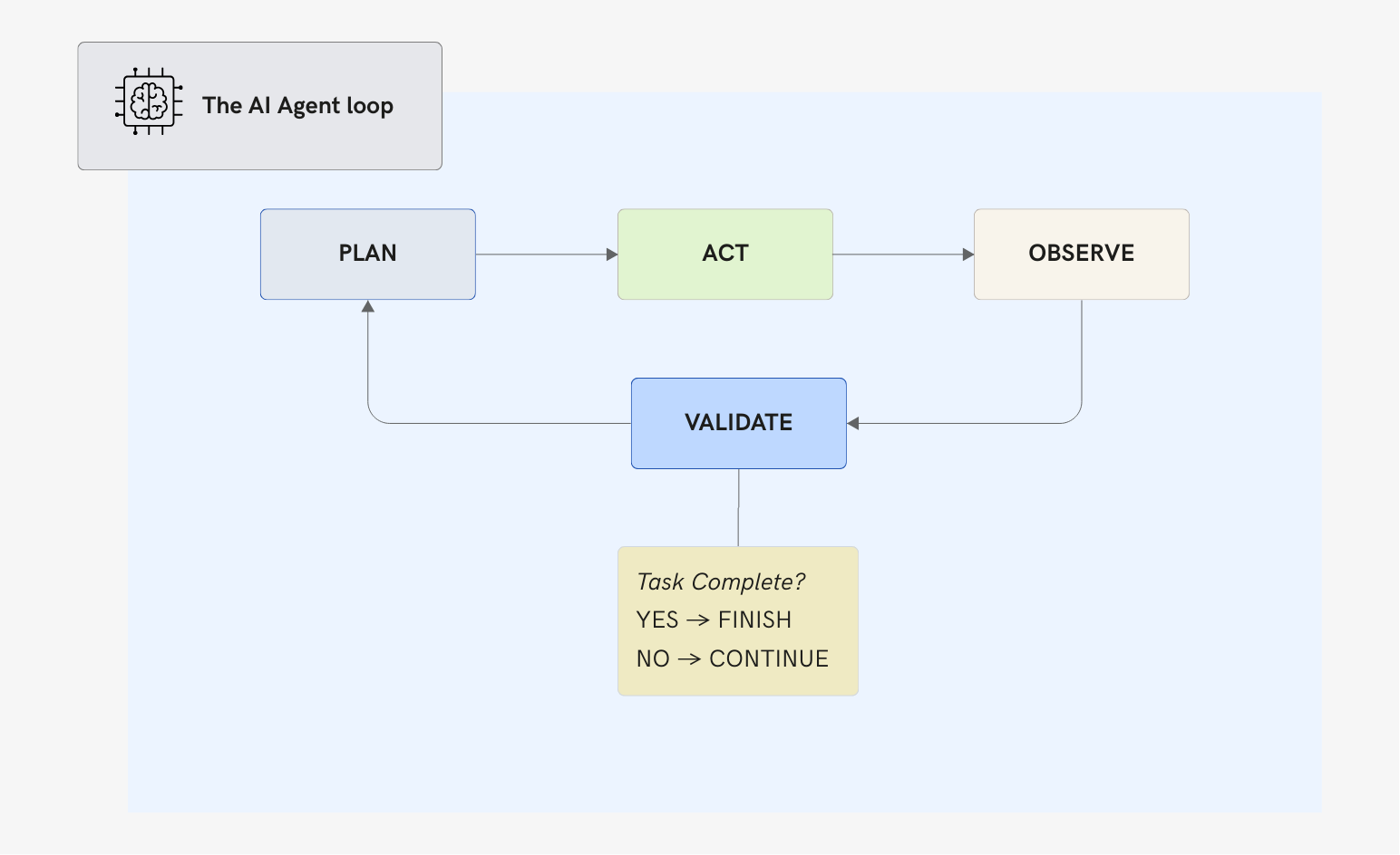 Loop agent illustration
