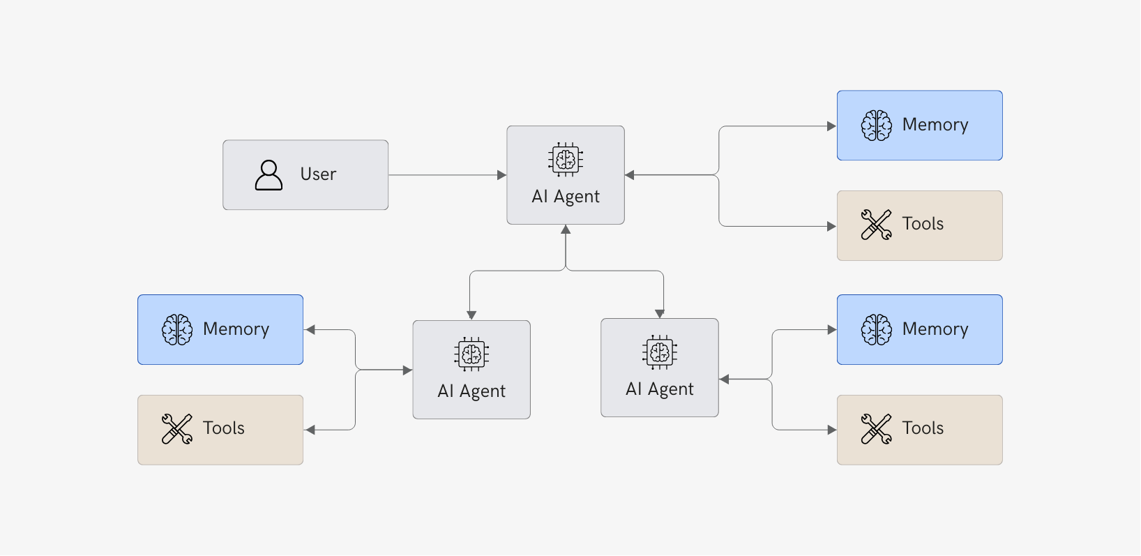 Multi agent architecture flow