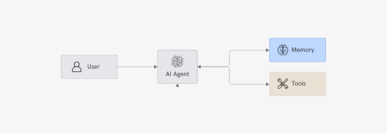 Single agent architecture