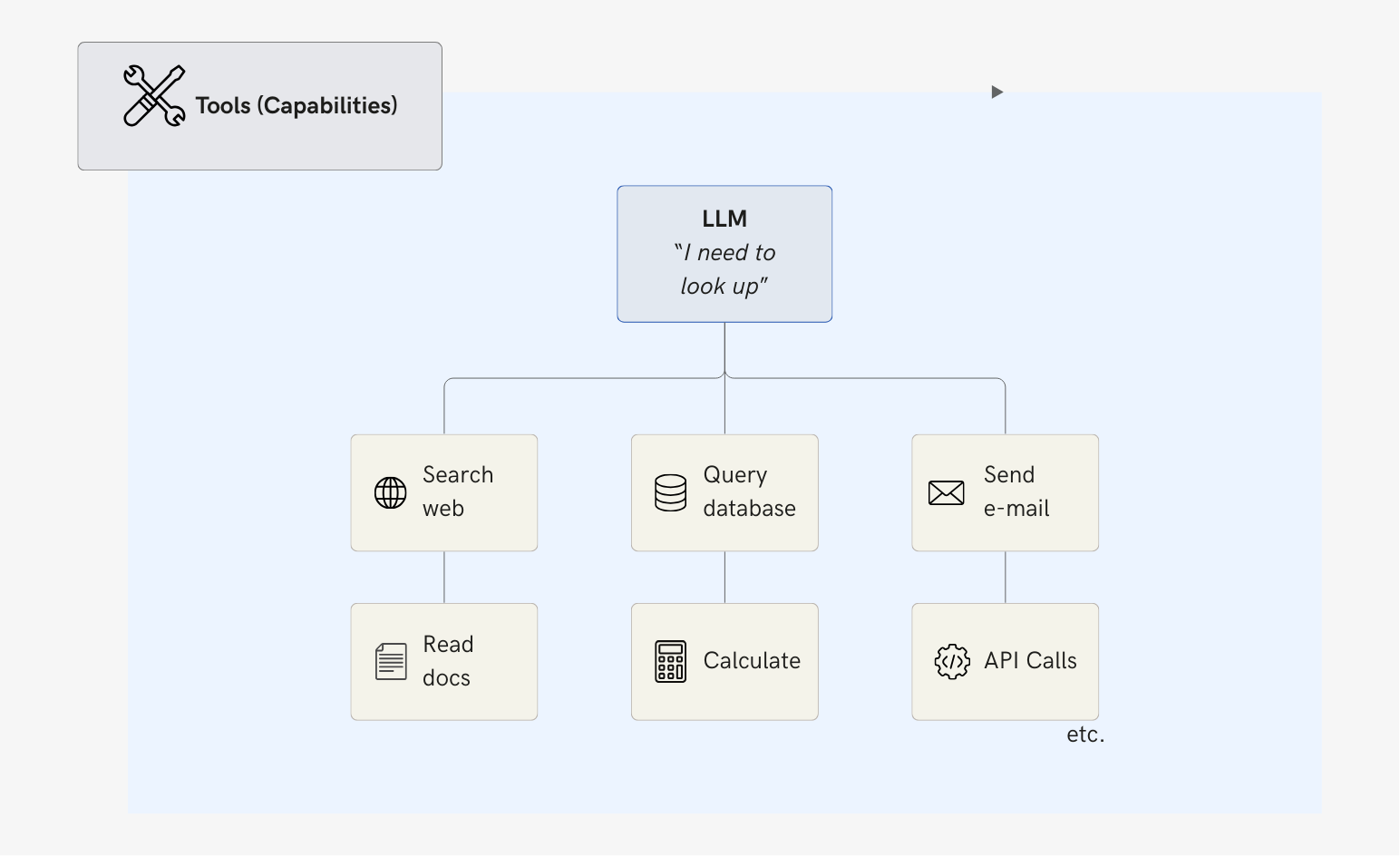 Tools capabilities