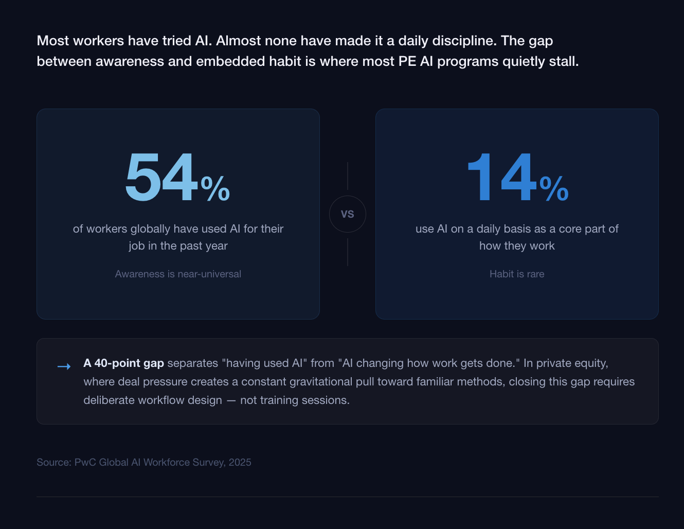 Gap between AI usage and daily adoption
