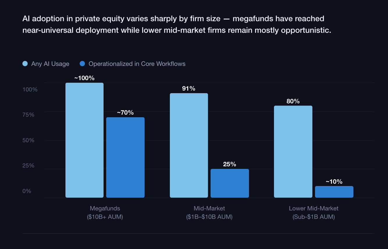 AI adoption in private equity varies sharply by firm size