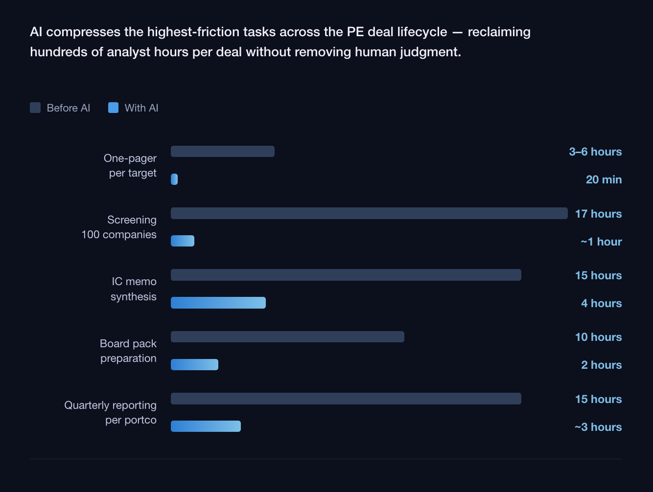 AI compresses the highest friction tasks across the PE deal lifecycle