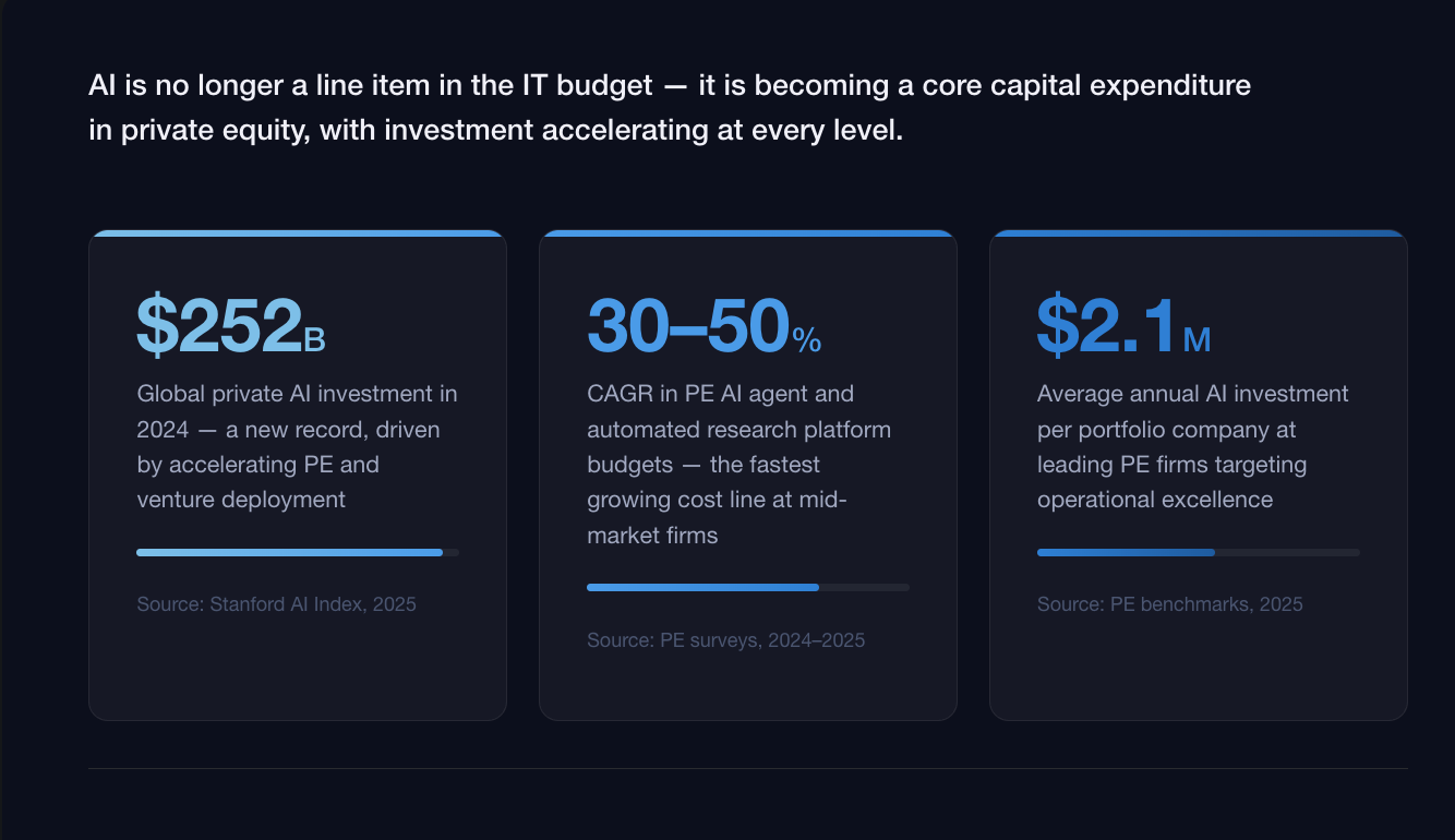 AI is becoming a core capital expenditure
