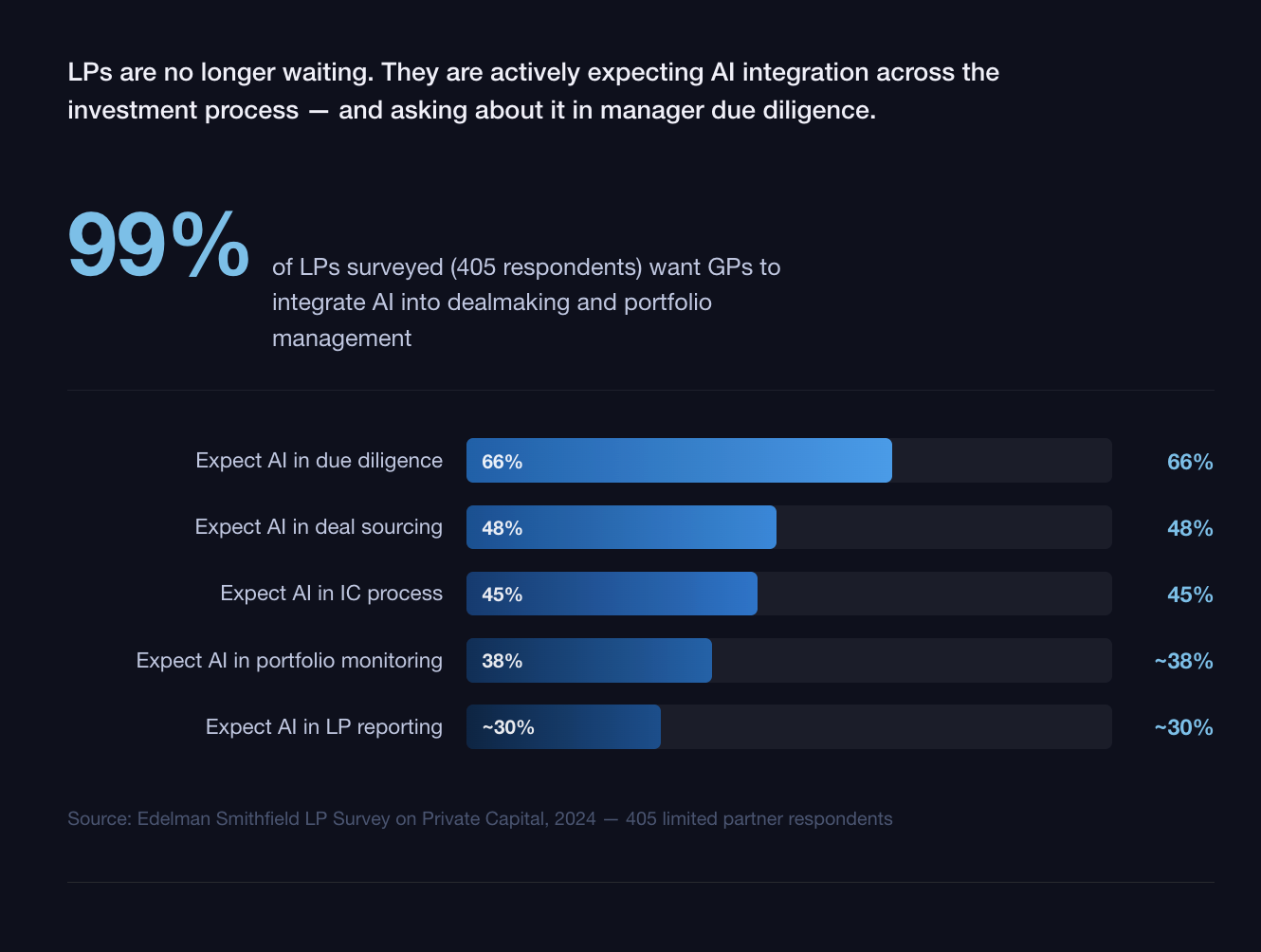 LP expecting AI integration across the investment process