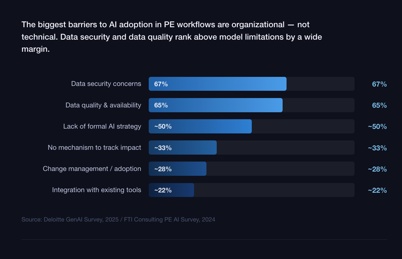 biggest barriers to AI adoption in PE workflows