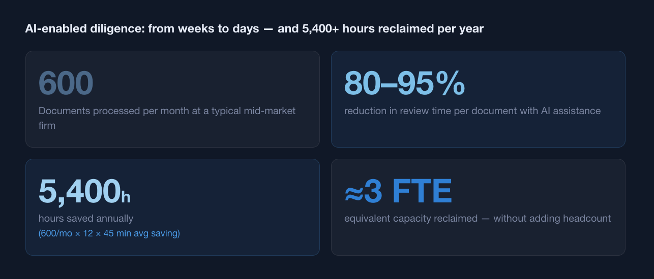 AI enabled diligence from weeks to days